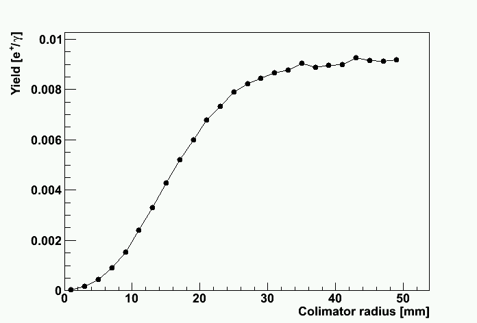 Scan collimator radius: Yield